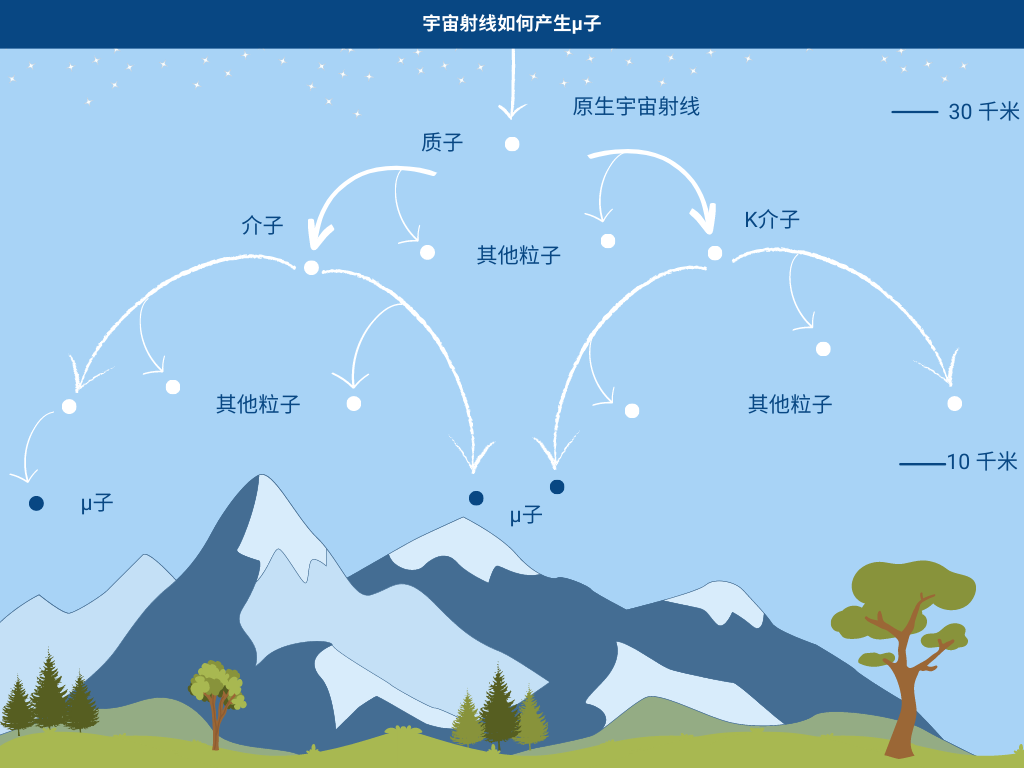 1764130261416070.png how_muons_are_produced_v2_ch.png
